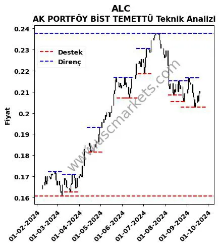 ALC fiyat-yorum-grafik