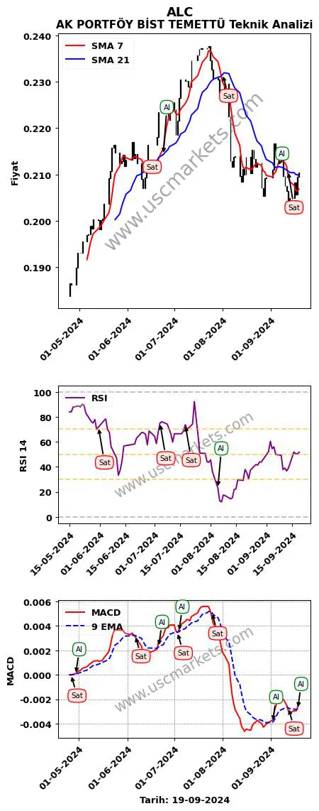 ALC al veya sat AK PORTFÖY BİST TEMETTÜ grafik analizi ALC fiyatı