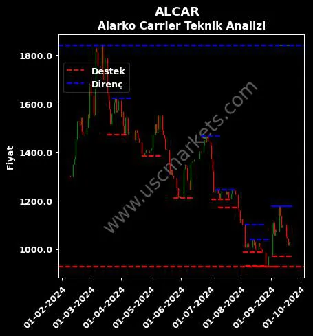 ALCAR fiyat-yorum-grafik