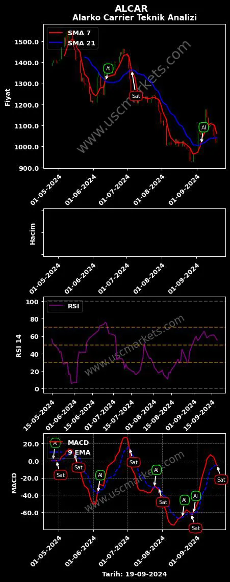 ALCAR al veya sat ALARKO CARRIER SANAYİ grafik analizi ALCAR fiyatı