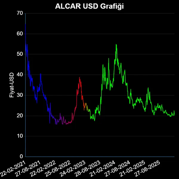 ALCAR Dolar Bazında Güncel Fiyat Grafiği