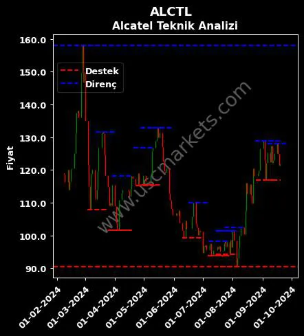 ALCTL fiyat-yorum-grafik