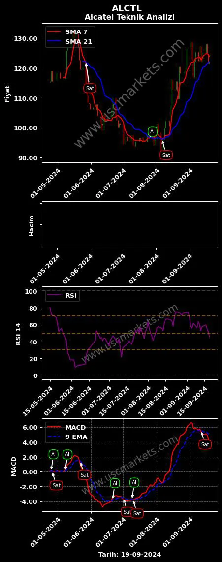 ALCTL al veya sat ALCATEL LUCENT TELETAŞ grafik analizi ALCTL fiyatı