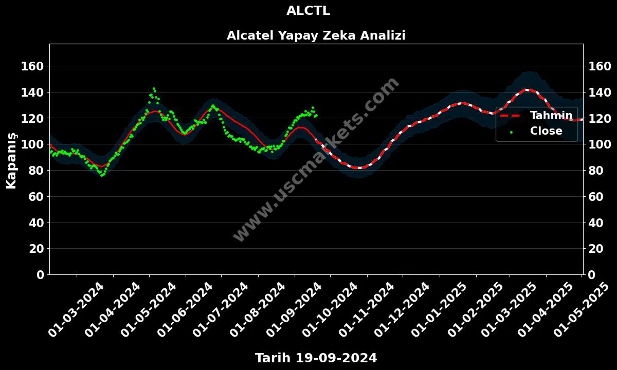 ALCTL hisse hedef fiyat 2024 Alcatel grafik