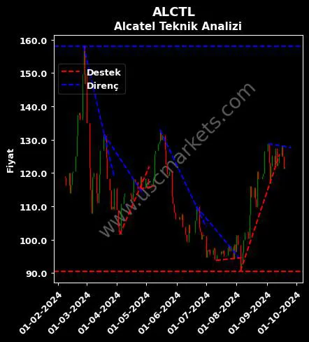 ALCTL destek direnç ALCATEL LUCENT TELETAŞ teknik analiz grafik ALCTL fiyatı