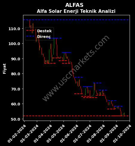 ALFAS fiyat-yorum-grafik