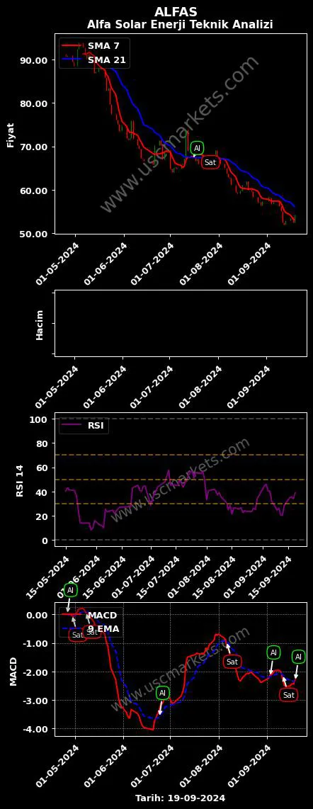 ALFAS al veya sat ALFA SOLAR ENERJİ grafik analizi ALFAS fiyatı