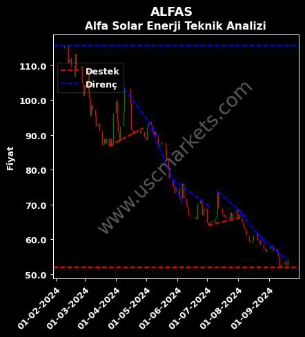 ALFAS destek direnç ALFA SOLAR ENERJİ teknik analiz grafik ALFAS fiyatı