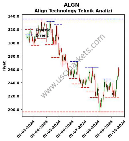ALGN fiyat-yorum-grafik