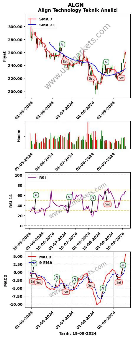 ALGN al veya sat Align Technology grafik analizi ALGN fiyatı