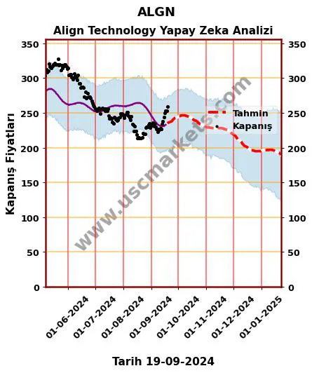 ALGN hisse hedef fiyat 2024 Align Technology grafik