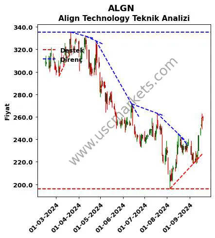 ALGN destek direnç Align Technology teknik analiz grafik ALGN fiyatı