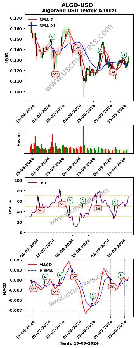 ALGO-USD al veya sat Algorand Dolar grafik analizi ALGO-USD fiyatı