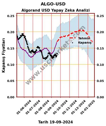 ALGO-USD hisse hedef fiyat 2024 Algorand USD grafik