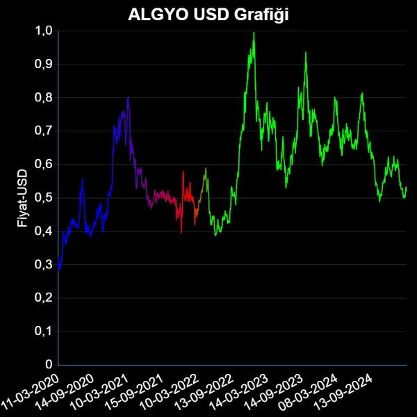 ALGYO Dolar Grafiği