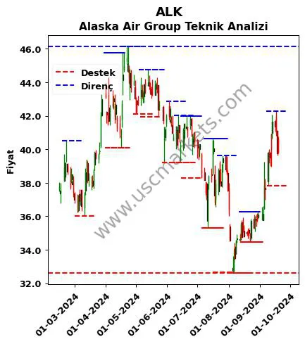 ALK fiyat-yorum-grafik