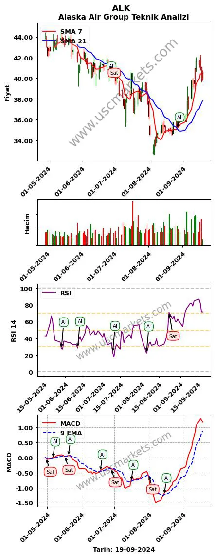 ALK al veya sat Alaska Air Group grafik analizi ALK fiyatı