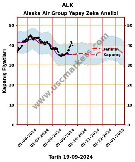 ALK hisse hedef fiyat 2024 Alaska Air Group grafik