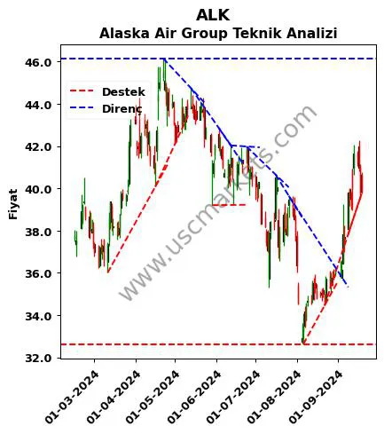 ALK destek direnç Alaska Air Group teknik analiz grafik ALK fiyatı