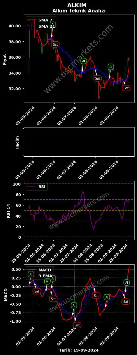 ALKIM al veya sat ALKİM ALKALİ KİMYA grafik analizi ALKIM fiyatı