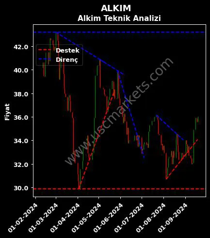 ALKIM destek direnç ALKİM ALKALİ KİMYA teknik analiz grafik ALKIM fiyatı