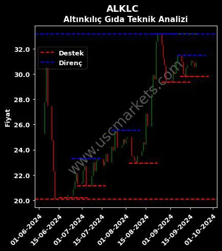 ALKLC fiyat-yorum-grafik