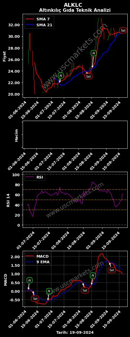 ALKLC al veya sat ALTINKILIÇ GIDA grafik analizi ALKLC fiyatı