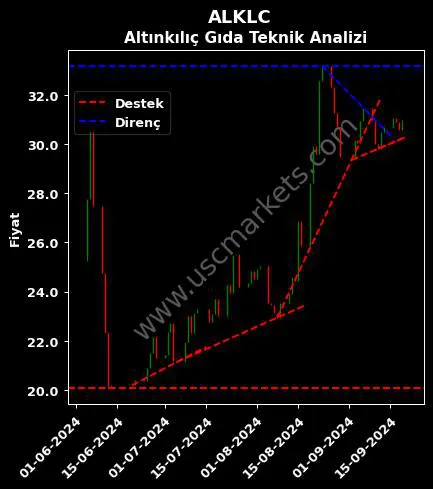 ALKLC destek direnç ALTINKILIÇ GIDA teknik analiz grafik ALKLC fiyatı