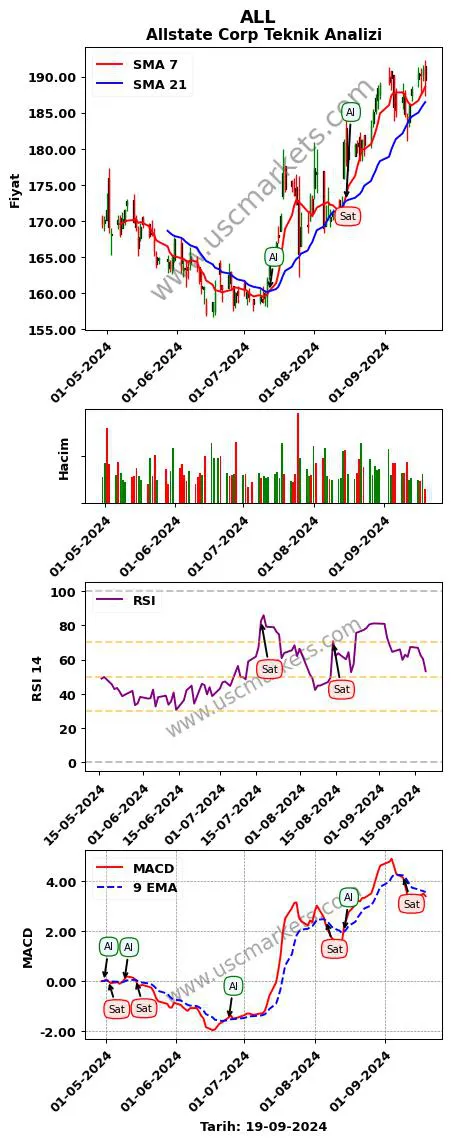 ALL al veya sat Allstate Corp grafik analizi ALL fiyatı