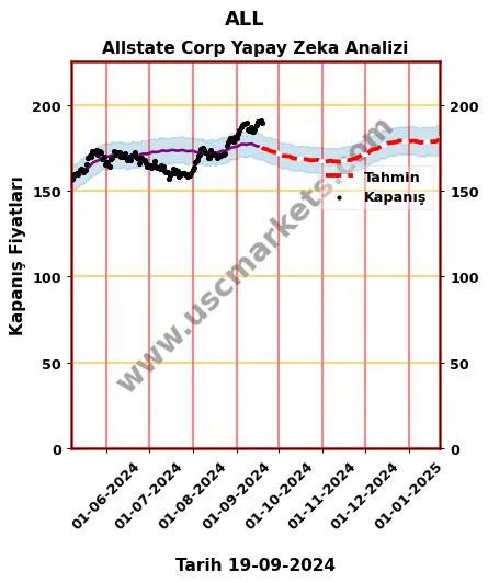 ALL hisse hedef fiyat 2024 Allstate Corp grafik