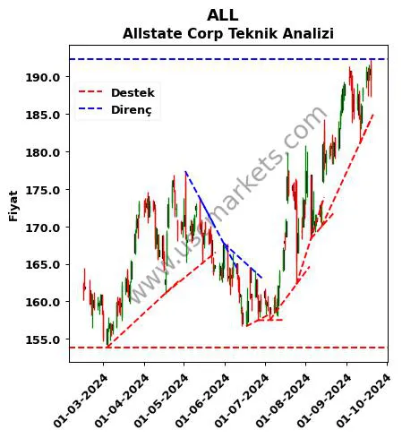 ALL destek direnç Allstate Corp teknik analiz grafik ALL fiyatı