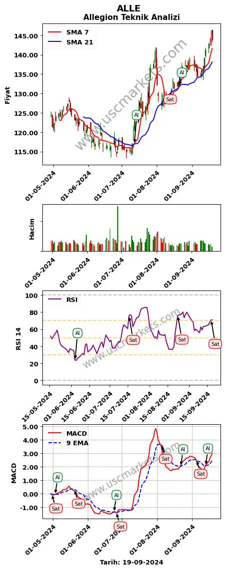 ALLE al veya sat Allegion grafik analizi ALLE fiyatı