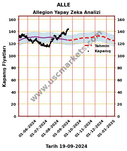 ALLE hisse hedef fiyat 2024 Allegion grafik