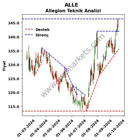 ALLE destek direnç Allegion teknik analiz grafik ALLE fiyatı