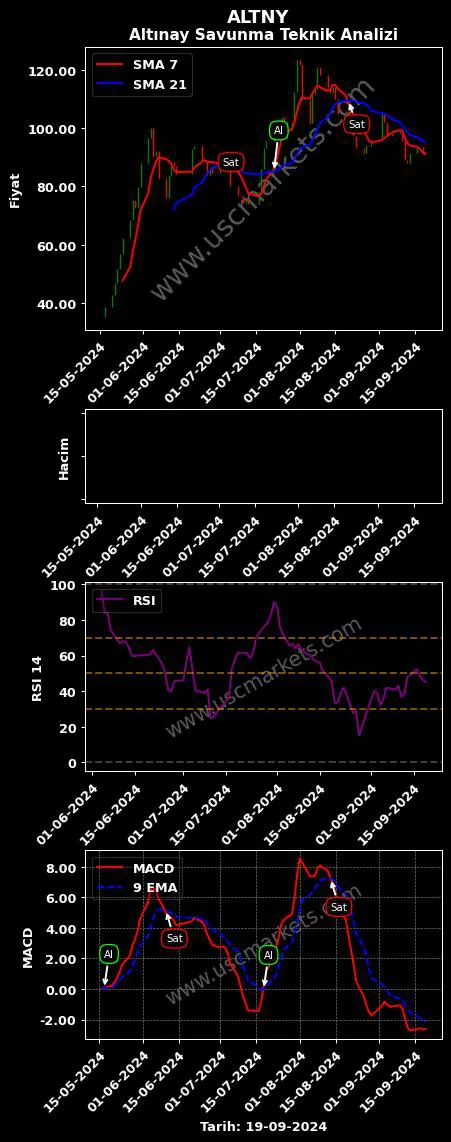 ALTNY al veya sat ALTINAY SAVUNMA TEKNOLOJİLERİ grafik analizi ALTNY fiyatı