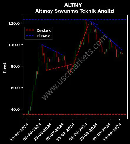 ALTNY destek direnç ALTINAY SAVUNMA TEKNOLOJİLERİ teknik analiz grafik ALTNY fiyatı