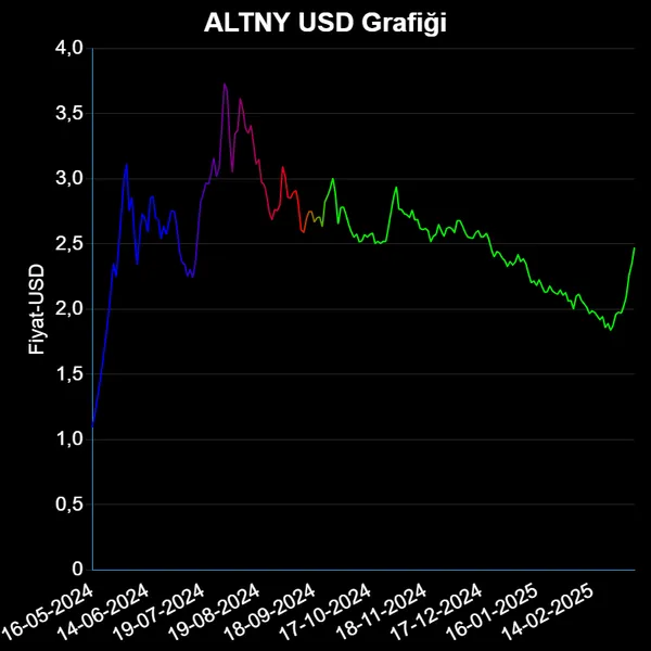 ALTNY Dolar Grafiği