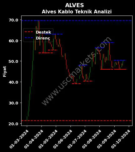 ALVES fiyat-yorum-grafik