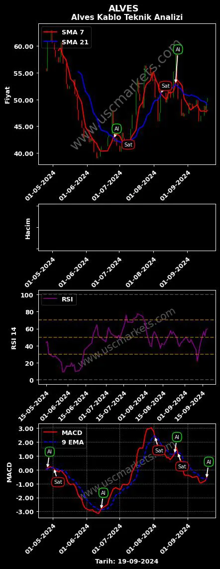 ALVES al veya sat ALVES KABLO SANAYİ grafik analizi ALVES fiyatı