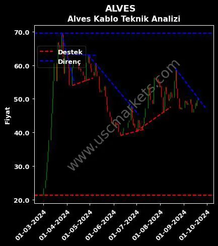 ALVES destek direnç ALVES KABLO SANAYİ teknik analiz grafik ALVES fiyatı