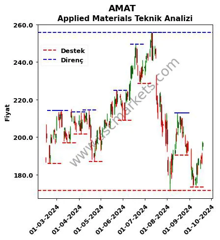 AMAT fiyat-yorum-grafik