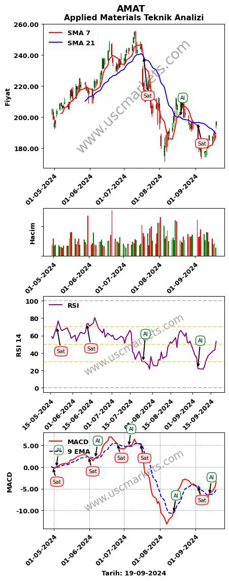 AMAT al veya sat Applied Materials grafik analizi AMAT fiyatı