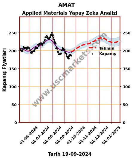 AMAT hisse hedef fiyat 2024 Applied Materials grafik