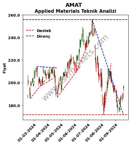 AMAT destek direnç Applied Materials teknik analiz grafik AMAT fiyatı