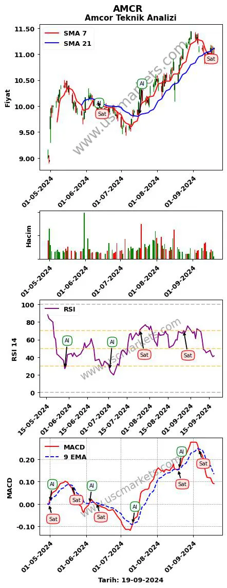 AMCR al veya sat Amcor grafik analizi AMCR fiyatı