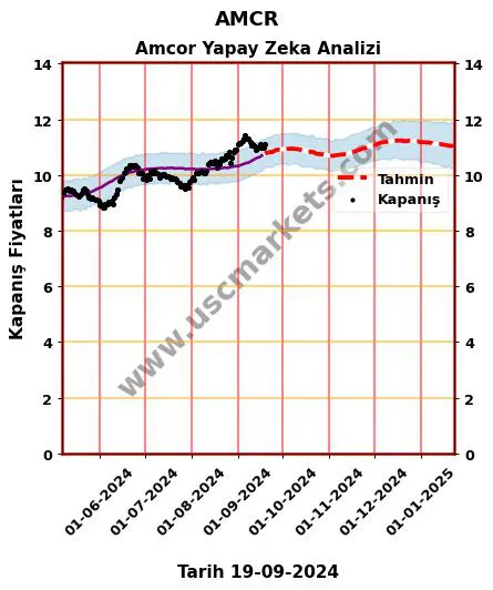 AMCR hisse hedef fiyat 2024 Amcor grafik