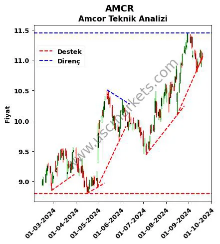 AMCR destek direnç Amcor teknik analiz grafik AMCR fiyatı