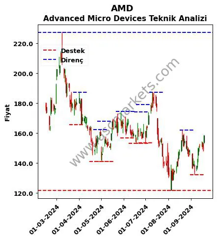 AMD fiyat-yorum-grafik