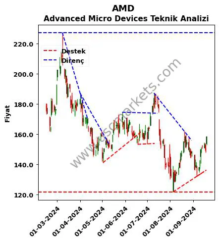 AMD destek direnç Advanced Micro Devices teknik analiz grafik AMD fiyatı