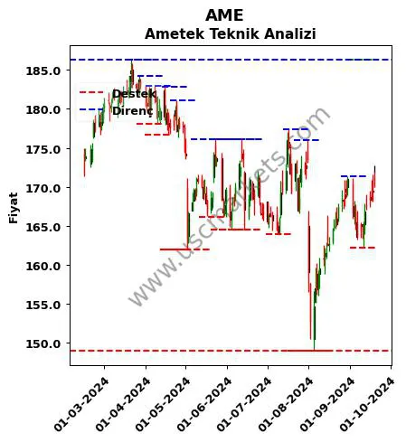 AME fiyat-yorum-grafik